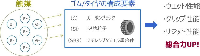 材料改質の具体例 ー ゴム/タイヤ