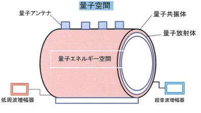 医療ドームの量子波放射体の構造